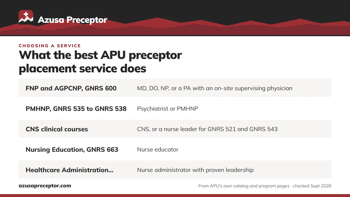 Table. Preceptor types on APU's 2026 request forms and program documents, by track: FNP and AGPCNP, GNRS 600, MD, DO, NP, or a PA with an on-site supervising physician; PMHNP, GNRS 535 to GNRS 538, Psychiatrist or PMHNP; CNS clinical courses, CNS, or a nurse leader for GNRS 521 and GNRS 543; Nursing