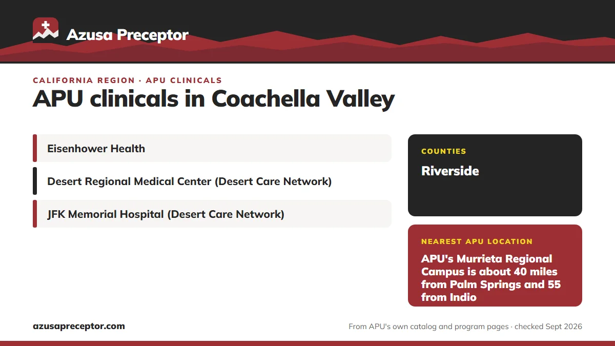 Coachella Valley, California: health systems in the region (Eisenhower Health; Desert Regional Medical Center (Desert Care Network); JFK Memorial Hospital (Desert Care Network)); counties: Riverside; nearest APU location: APU's Murrieta Regional Campus is about 40 miles from Palm Springs and 55 from