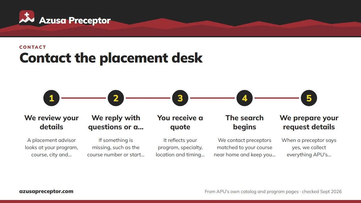 Numbered steps. What happens after you write: 1 We review your details; 2 We reply with questions or a plan; 3 You receive a quote; 4 The search begins; 5 We prepare your request details.