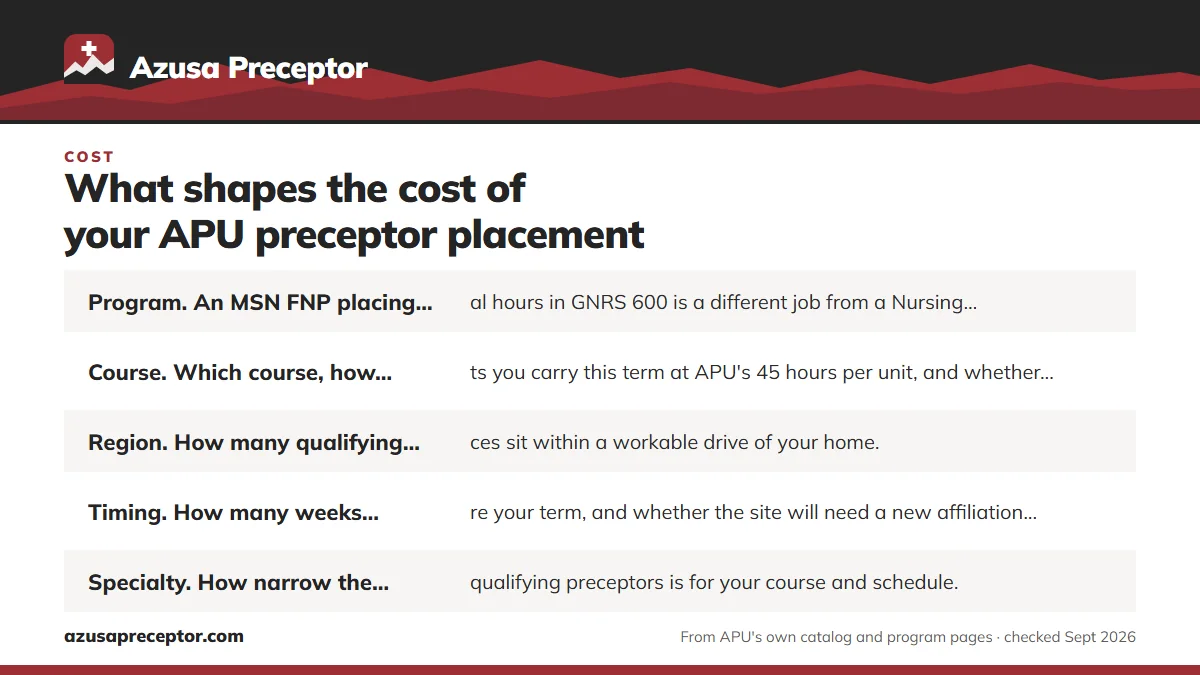 The five things that shape a quote: Program. An MSN FNP placing clinical hours in GNRS 600 is a ; Course. Which course, how many units you carry this term at ; Region. How many qualifying practices sit within a workable ; Timing. How many weeks remain before your term, and whether .