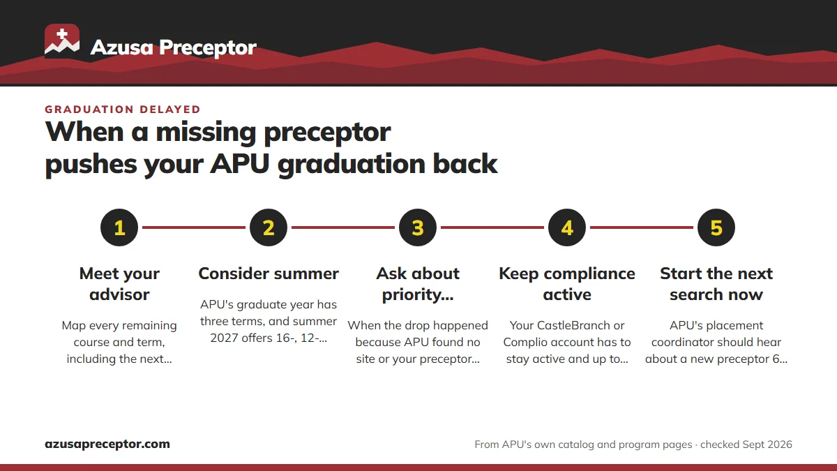 Numbered steps. Rebuilding your program plan: 1 Meet your advisor; 2 Consider summer; 3 Ask about priority placement; 4 Keep compliance active; 5 Start the next search now.