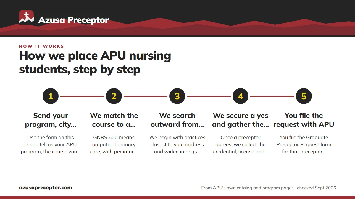 Numbered steps. Step by step, from first message to written clearance: 1 Send your program, city and term; 2 We match the course to a preceptor type; 3 We search outward from home; 4 We secure a yes and gather the details; 5 You file the request with APU.