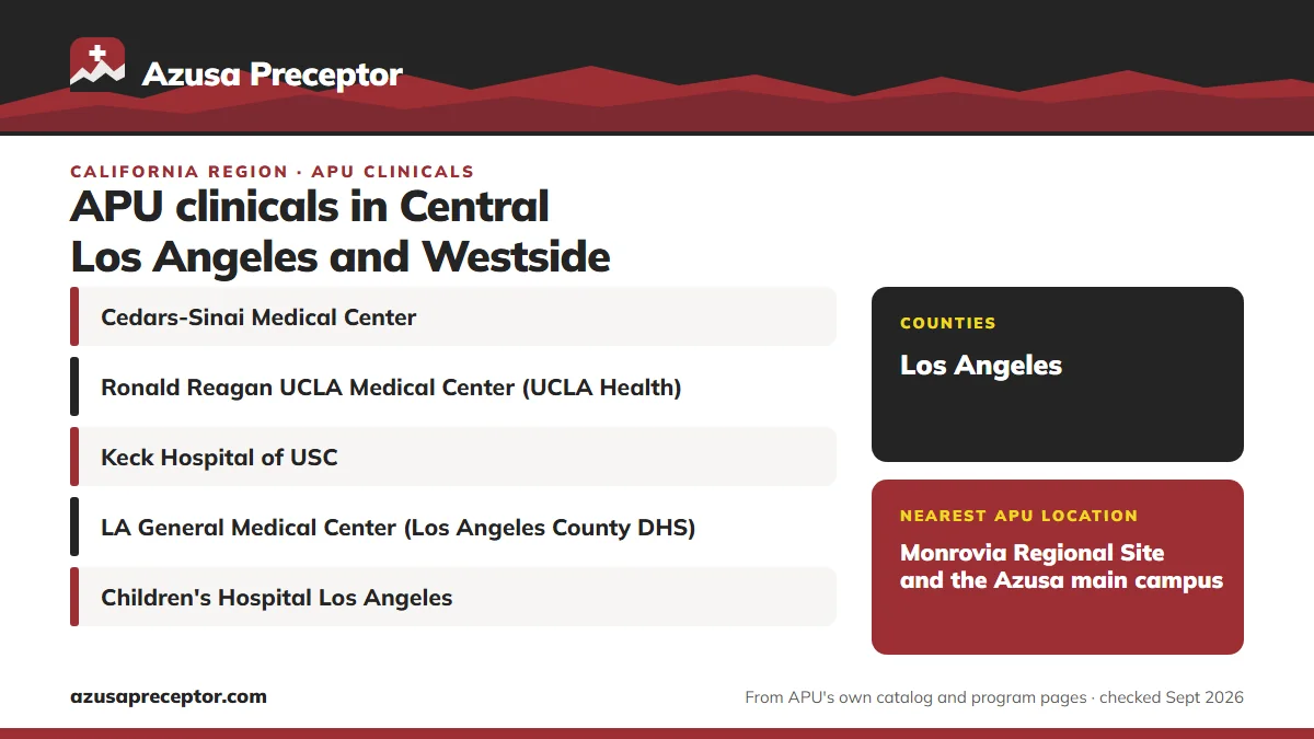 Central Los Angeles and Westside, California: health systems in the region (Cedars-Sinai Medical Center; Ronald Reagan UCLA Medical Center (UCLA Health); Keck Hospital of USC; LA General Medical Center (Los Angeles County DHS); Children's Hospital Los Angeles); counties: Los Angeles; nearest APU loc
