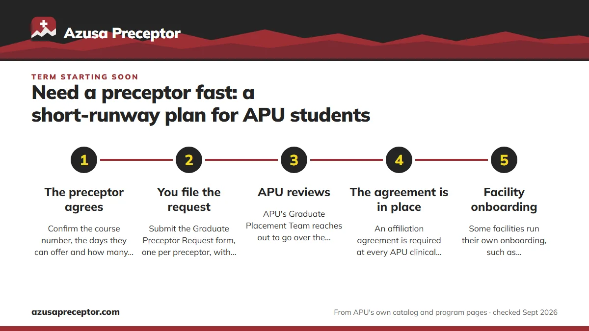 Numbered steps. Everything between a yes and your first shift: 1 The preceptor agrees; 2 You file the request; 3 APU reviews; 4 The agreement is in place; 5 Facility onboarding.