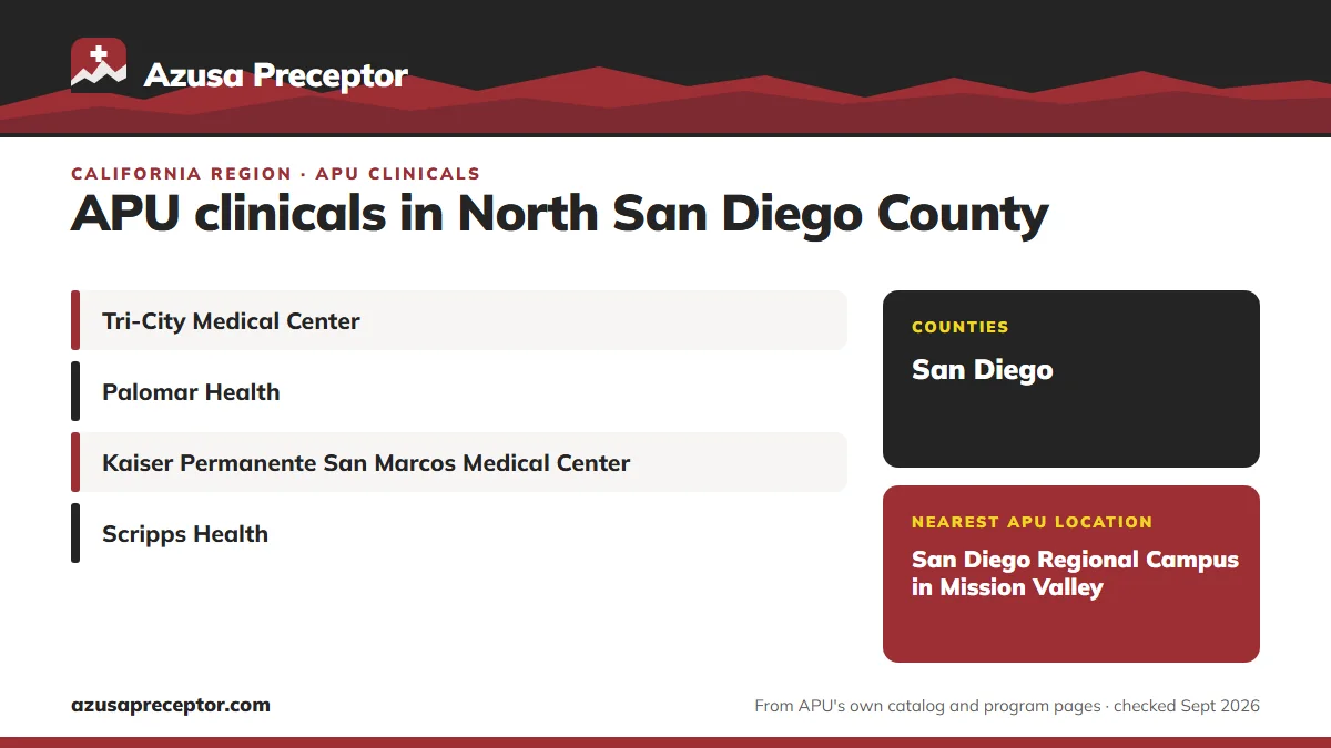 North San Diego County, California: health systems in the region (Tri-City Medical Center; Palomar Health; Kaiser Permanente San Marcos Medical Center; Scripps Health); counties: San Diego; nearest APU location: San Diego Regional Campus in Mission Valley.