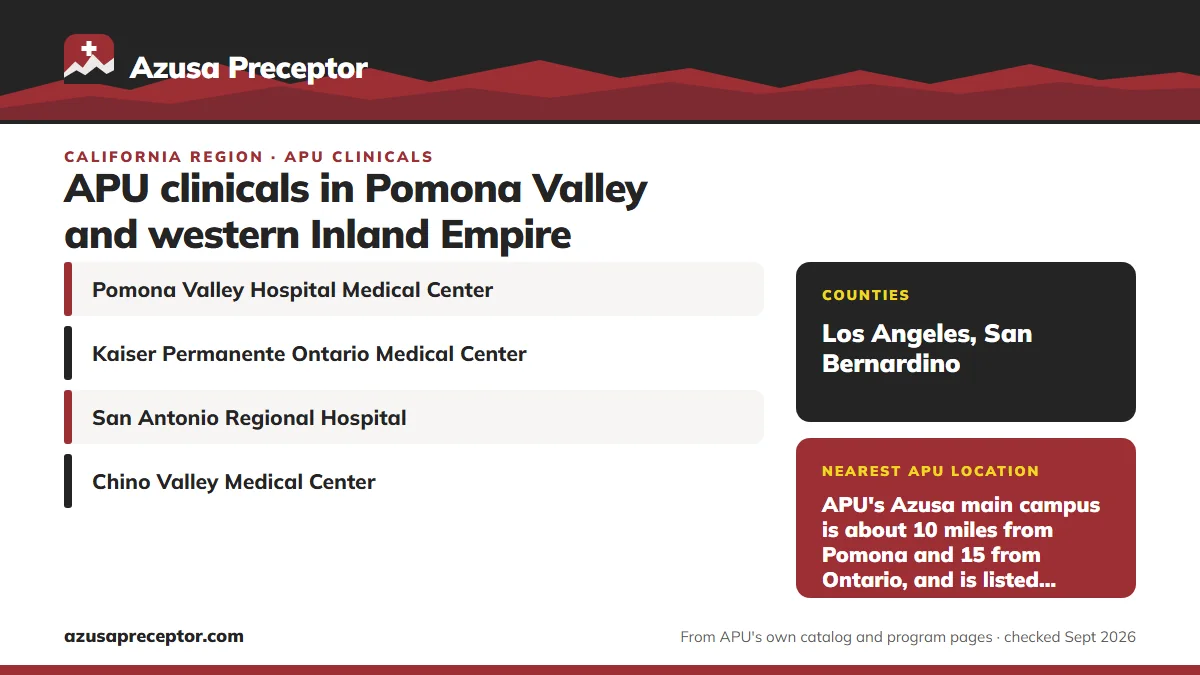 Pomona Valley and western Inland Empire, California: health systems in the region (Pomona Valley Hospital Medical Center; Kaiser Permanente Ontario Medical Center; San Antonio Regional Hospital; Chino Valley Medical Center); counties: Los Angeles, San Bernardino; nearest APU location: APU's Azusa ma