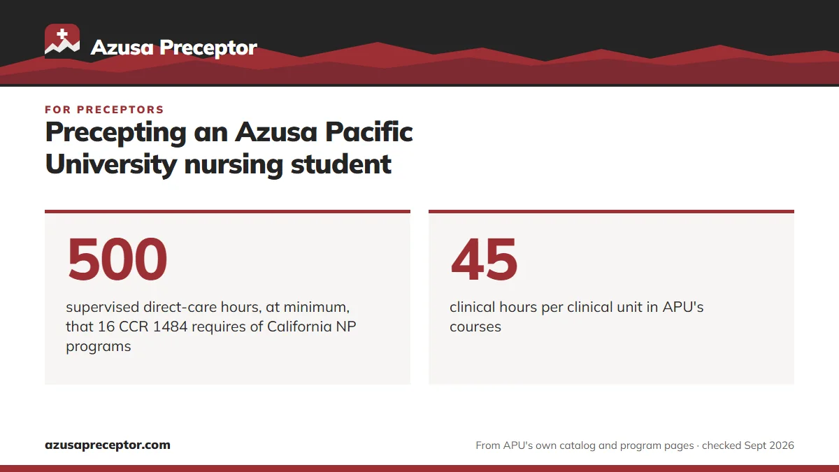 Precepting an Azusa Pacific University nursing student. 500: supervised direct-care hours, at minimum, that 16 CCR 1484 requires of California NP programs; 45: clinical hours per clinical unit in APU's courses.