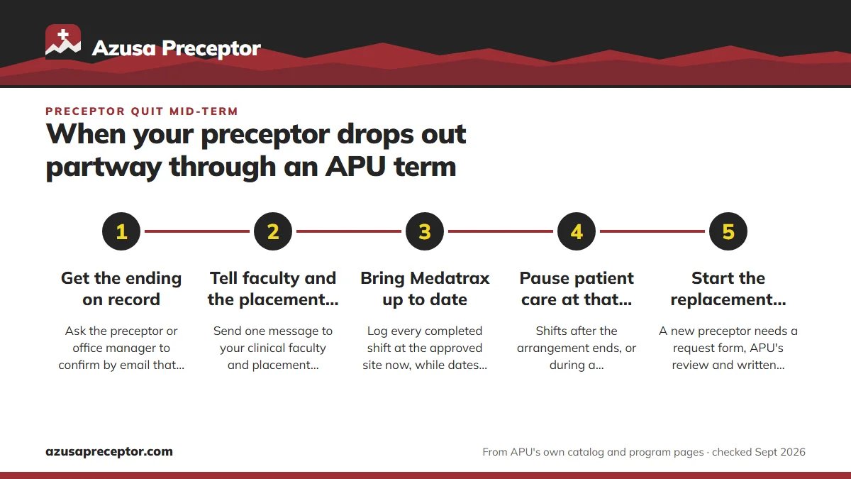Numbered steps. The first steps after a preceptor quits: 1 Get the ending on record; 2 Tell faculty and the placement coordinator; 3 Bring Medatrax up to date; 4 Pause patient care at that site; 5 Start the replacement search.