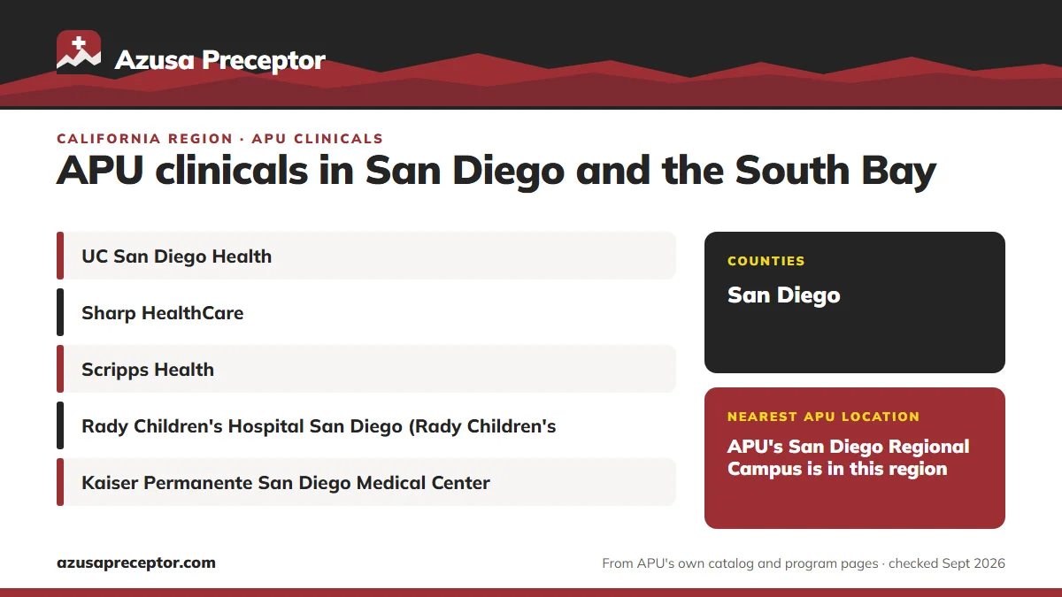 San Diego and the South Bay, California: health systems in the region (UC San Diego Health; Sharp HealthCare; Scripps Health; Rady Children's Hospital San Diego (Rady Children's Health); Kaiser Permanente San Diego Medical Center); counties: San Diego; nearest APU location: APU's San Diego Regional 