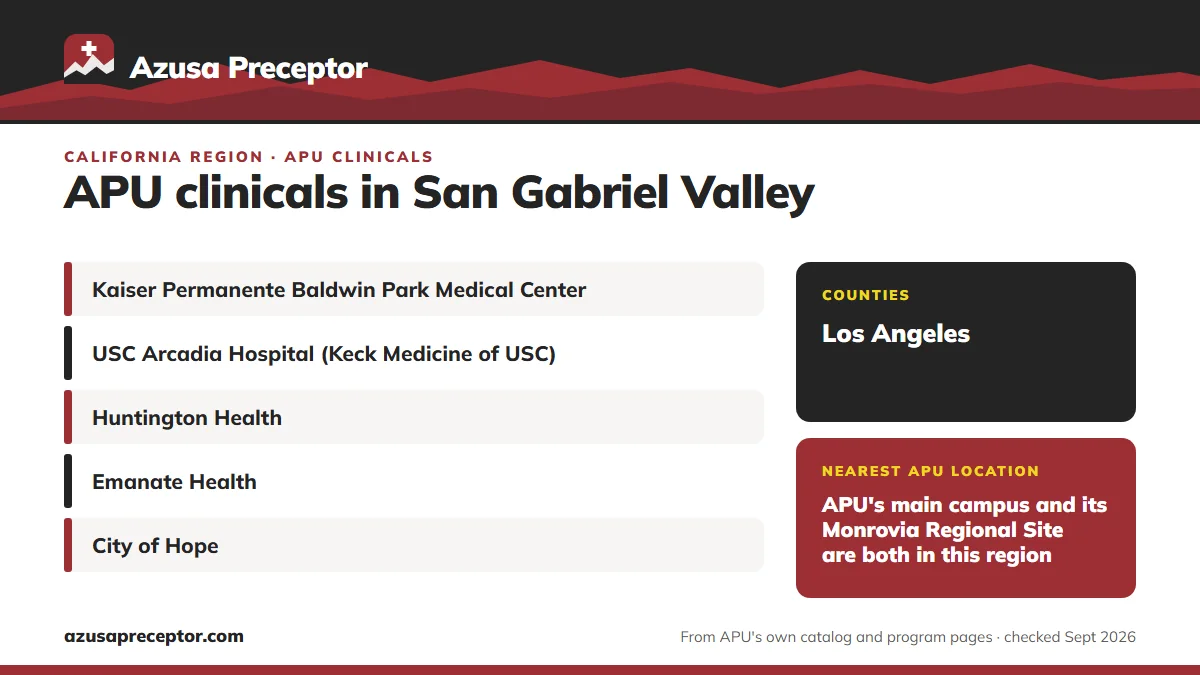 San Gabriel Valley, California: health systems in the region (Kaiser Permanente Baldwin Park Medical Center; USC Arcadia Hospital (Keck Medicine of USC); Huntington Health; Emanate Health; City of Hope); counties: Los Angeles; nearest APU location: APU's main campus and its Monrovia Regional Site ar