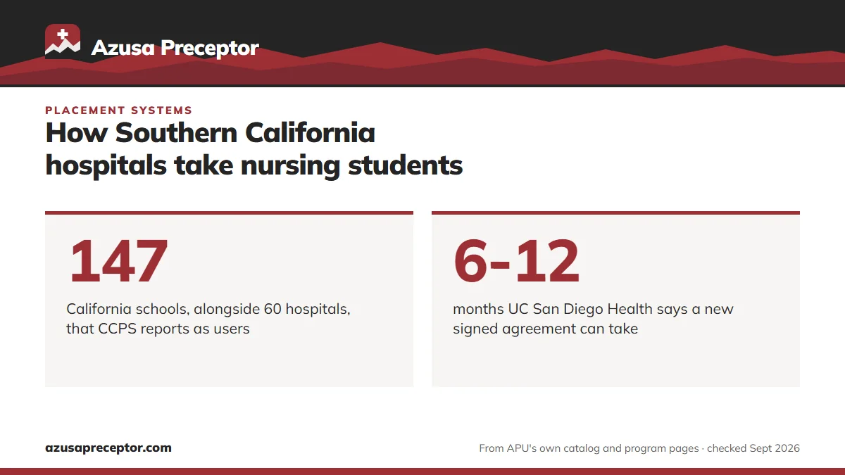 How Southern California hospitals take nursing students. 147: California schools, alongside 60 hospitals, that CCPS reports as users; 6-12: months UC San Diego Health says a new signed agreement can take.