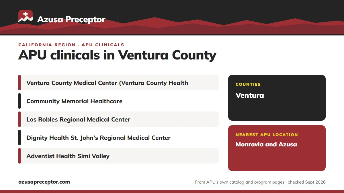 Ventura County, California: health systems in the region (Ventura County Medical Center (Ventura County Health Care Agency); Community Memorial Healthcare; Los Robles Regional Medical Center; Dignity Health St. John's Regional Medical Center; Adventist Health Simi Valley); counties: Ventura; nearest